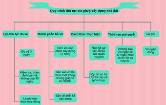 Thủ tục xin giấy phép xây dựng công trình mới nhất hiện nay