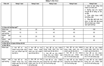 Tiêu chuẩn khách sạn - xếp hạng mới nhất hiện nay