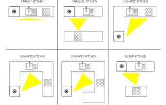 Bí kíp thiết kế nội thất phòng bếp đẹp đến điên đảo