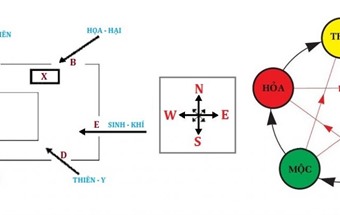 Các xác định hướng và những kiêng kỵ cần tránh khi kê giường ngủ